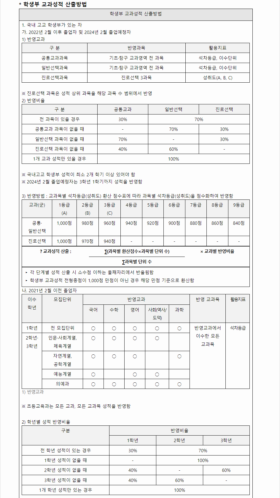 2024학년도 제주대학교 학생부교과전형 학생부 교과성적 산출방법