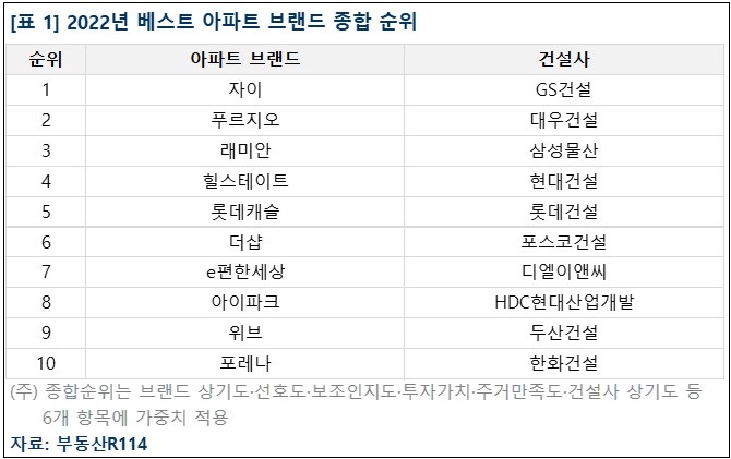 2022년 베스트 아파트 브랜드