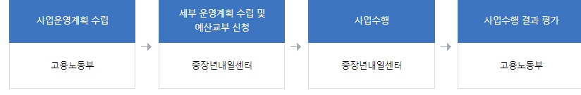 중장년내일센터 사업추진체계