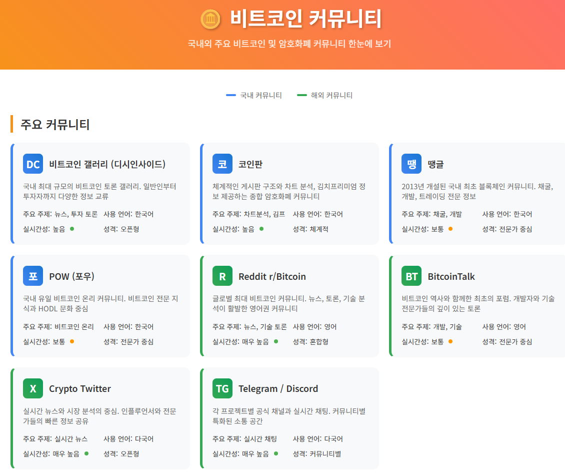 비트코인 커뮤니티