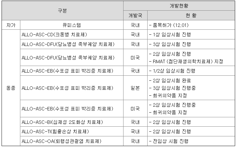 안트로젠의 주요 파이프 라인