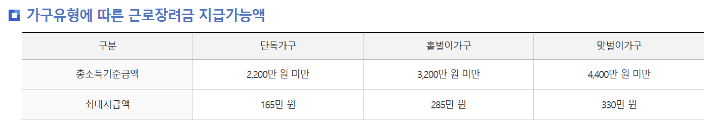 근로장려금 소득요건