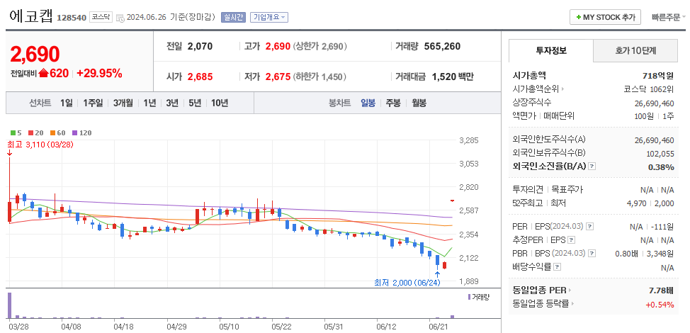 에코캡 일봉차트