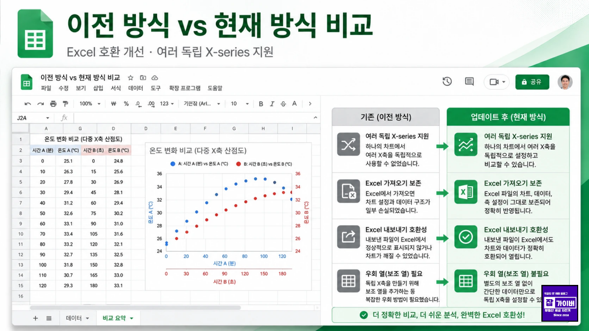 구글 스프레드시트 산점도 이전 방식과 다중 X-series 현재 방식 비교