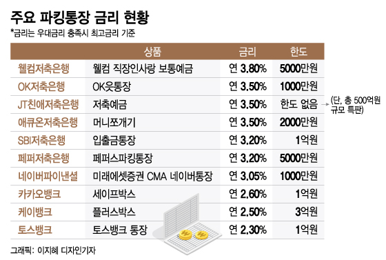 파킹통장 금리비교