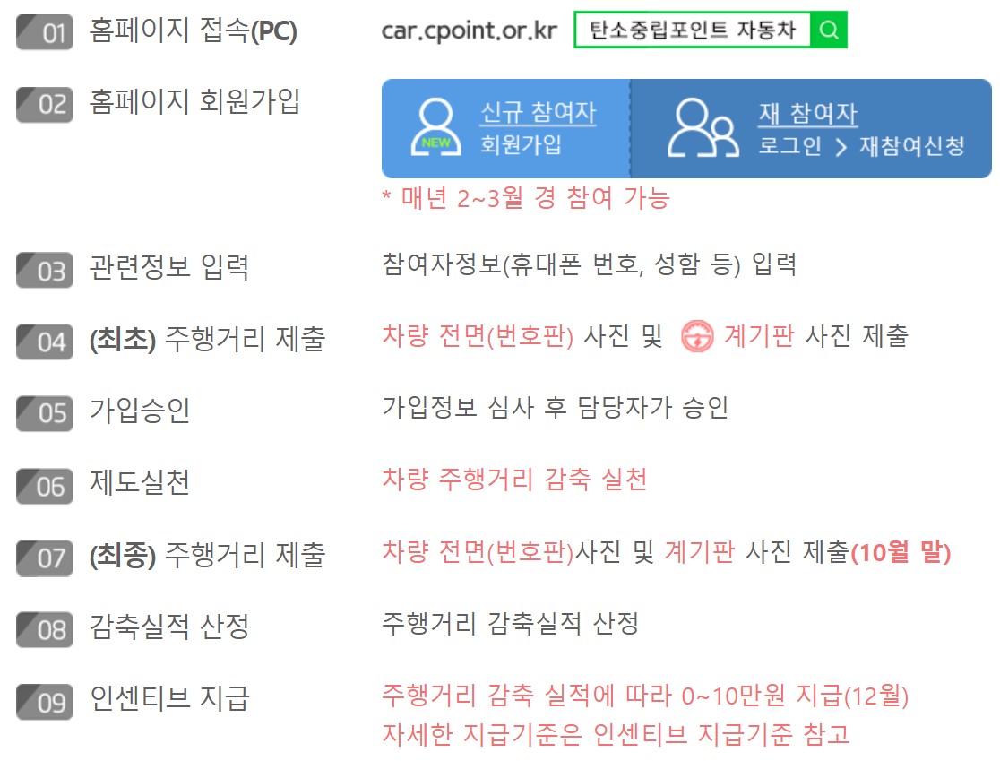 2025 자동차 탄소중립 포인트제 참여자 모집기간, 신청방법