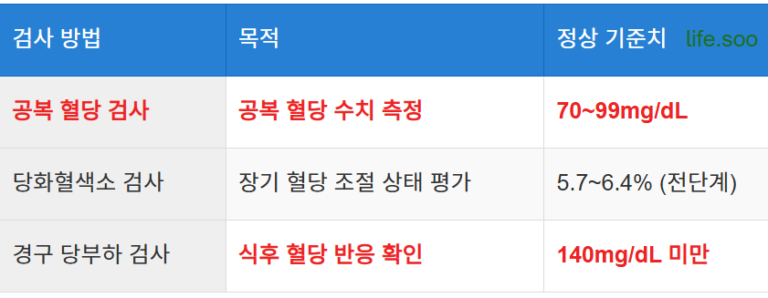 의료 상담과 혈당 검사