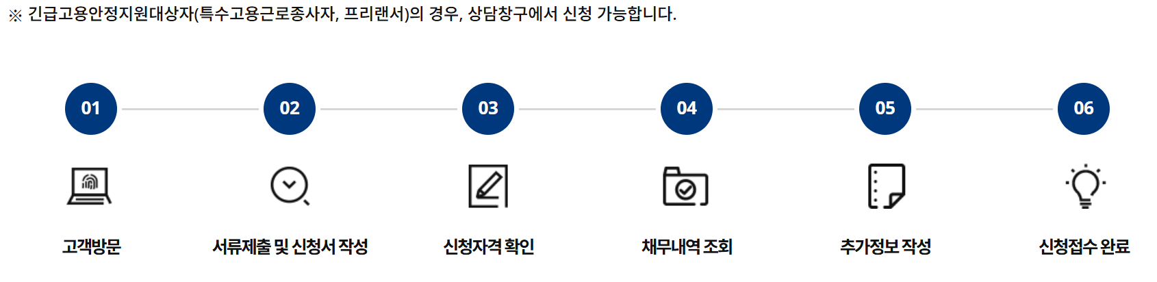상담창구 신청(한국자산관리공사, 서민금융통합지원센터)