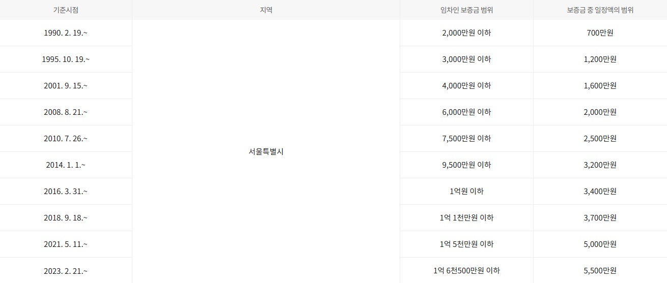 서울-소액임차인-범위-표