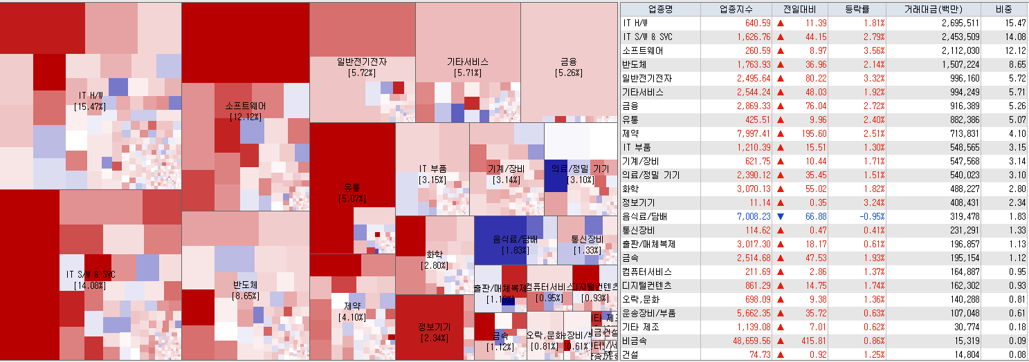 8.25 전일 코스닥 업종현황