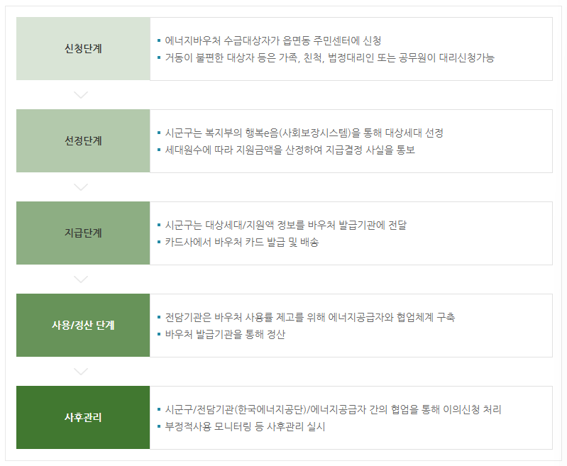 에너지바우처 프로세스