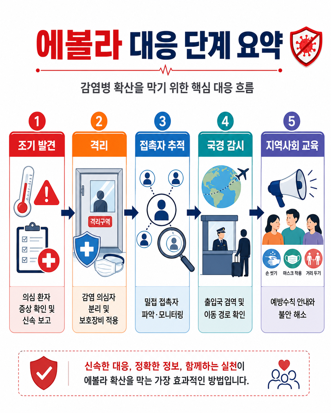 에볼라 대응 단계 요약