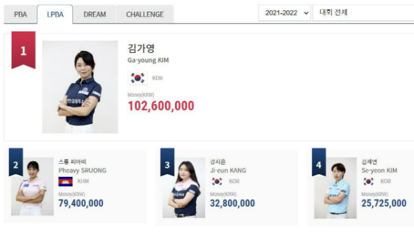 LPBA 여자 당구 랭킹 상금 순위 (2021-22 시즌 결산)