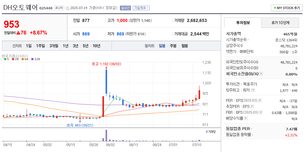 DH오토웨어 일봉차트