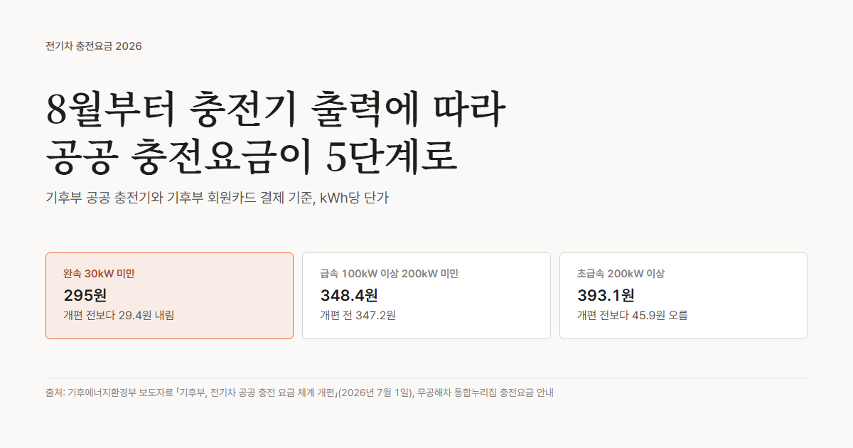 전기차 충전요금 2026 공공 충전 단가, 완속 30kW 미만 kWh당 295원, 급속 100kW 이상 200kW 미만 348.4원, 초급속 200kW 이상 393.1원