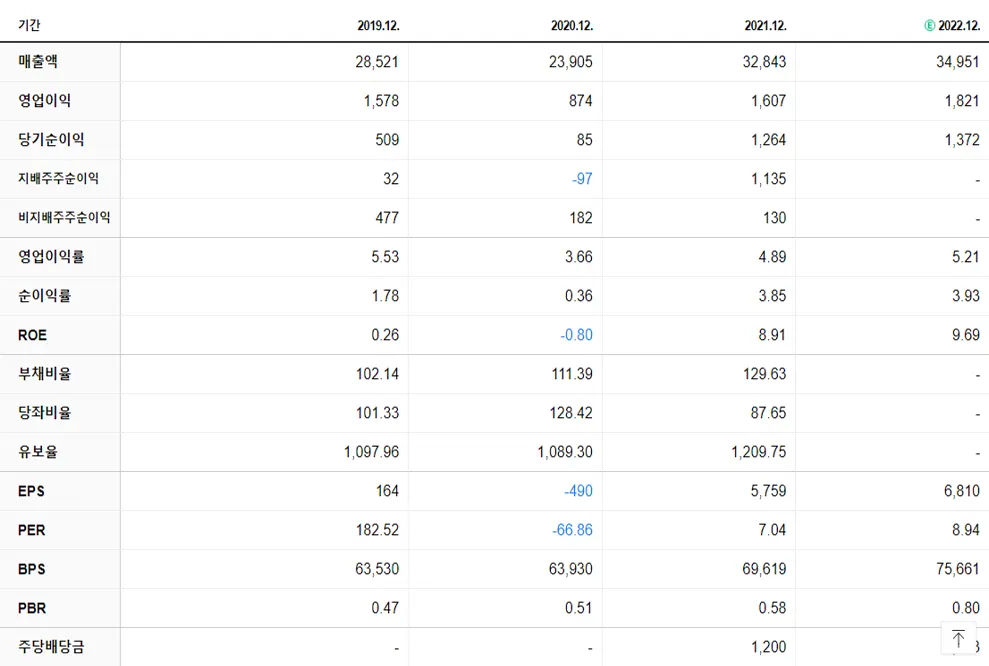 현대건설기계 재무제표