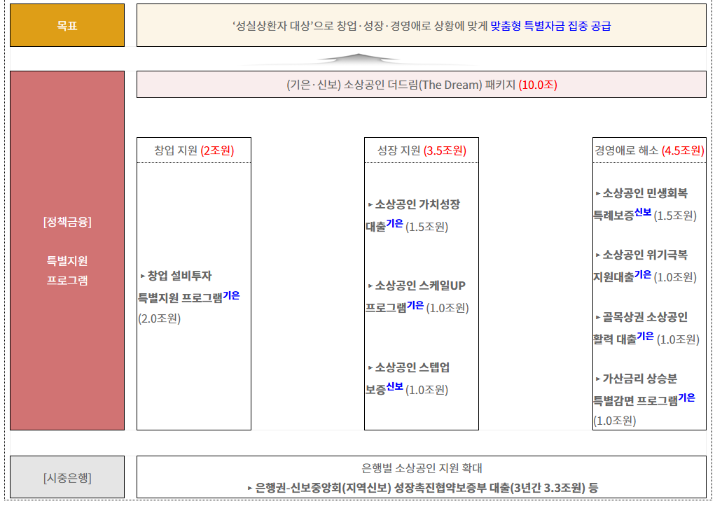 성실상환 소상공인 10조원 지원 받는 방법 총정리 (출처 : 금융위원회)
