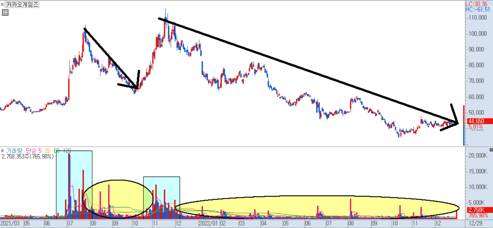 카카오게임즈 일봉 차트