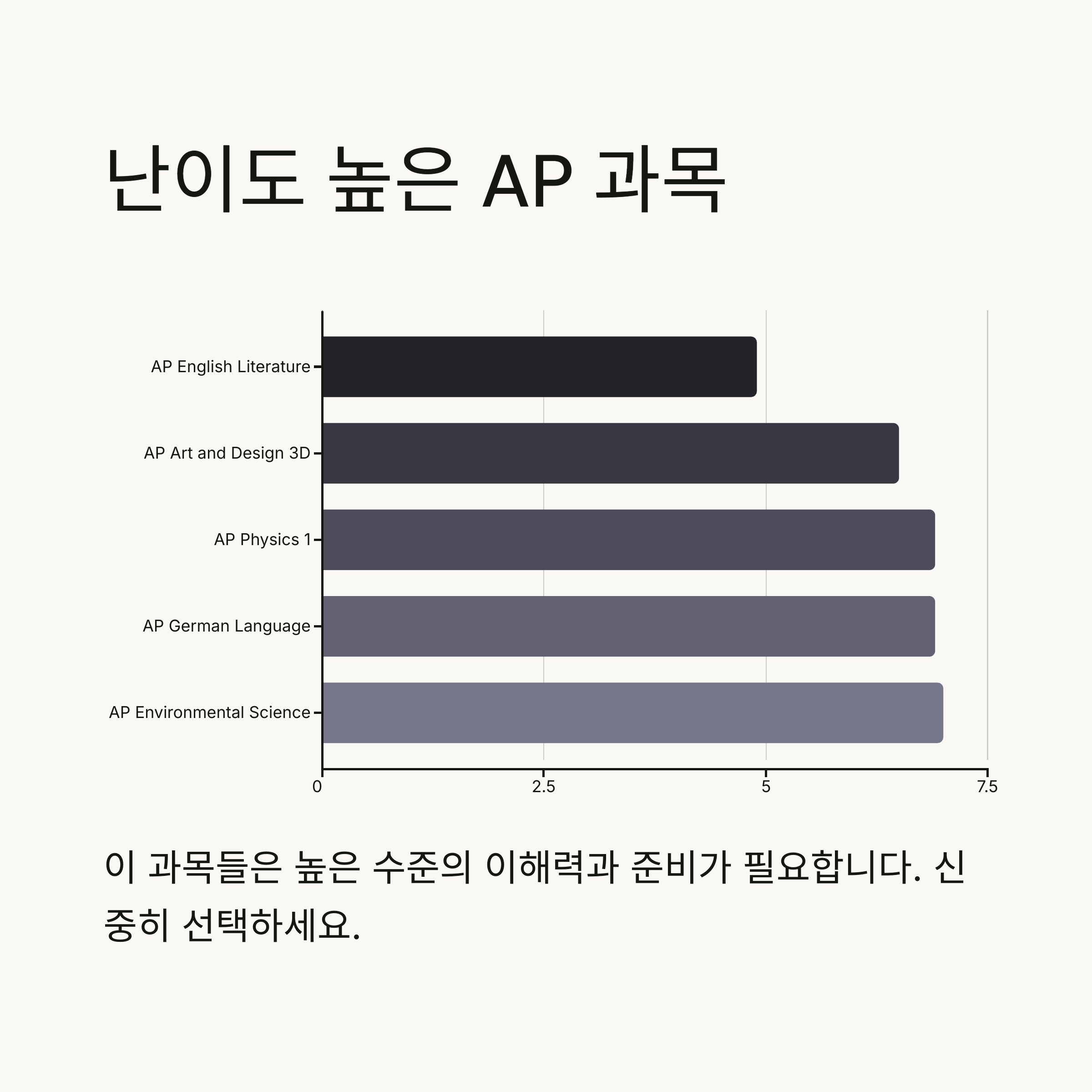 난이도 높은 AP 과목 &ndash; AP English Literature, AP Art and Design 3D 등 난이도 분석 그래프
