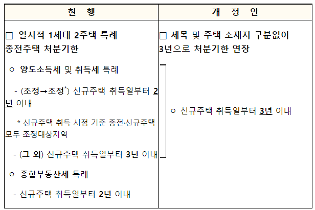 일시적2주택처분기한3년