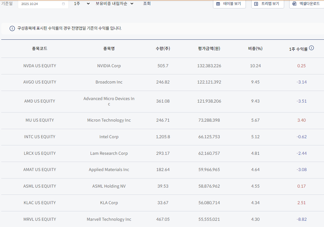 미래에셋자산운용 출처 TIGER 미국필라델피아반도체나스닥 주요구성종목