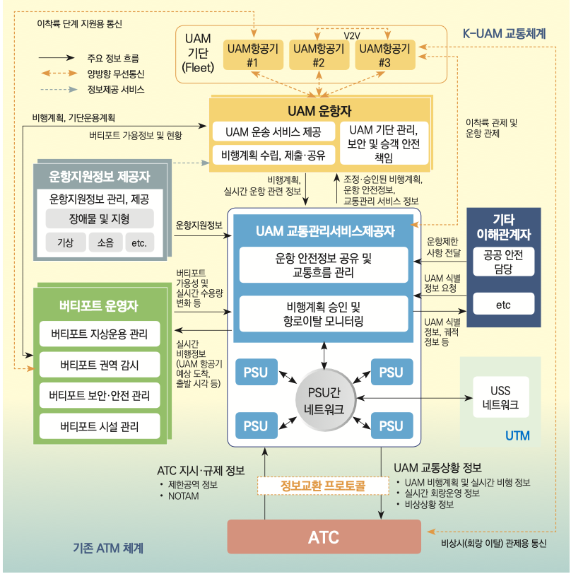 K-UAM 교통체계 구조_국토교통부 제공