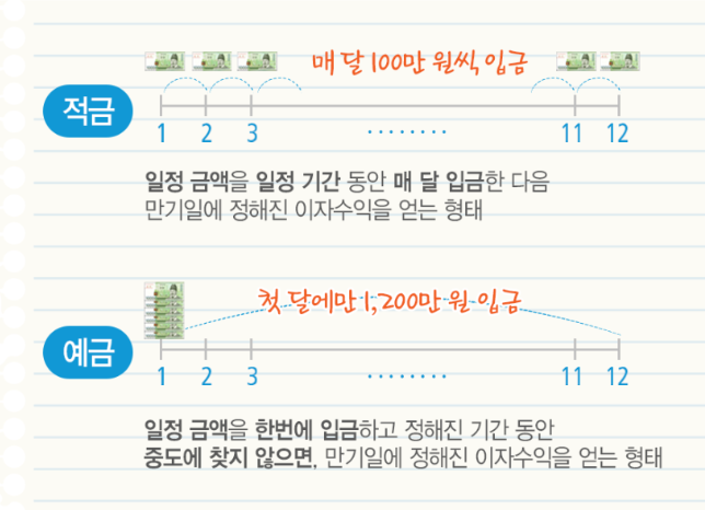 예금 vs 적금