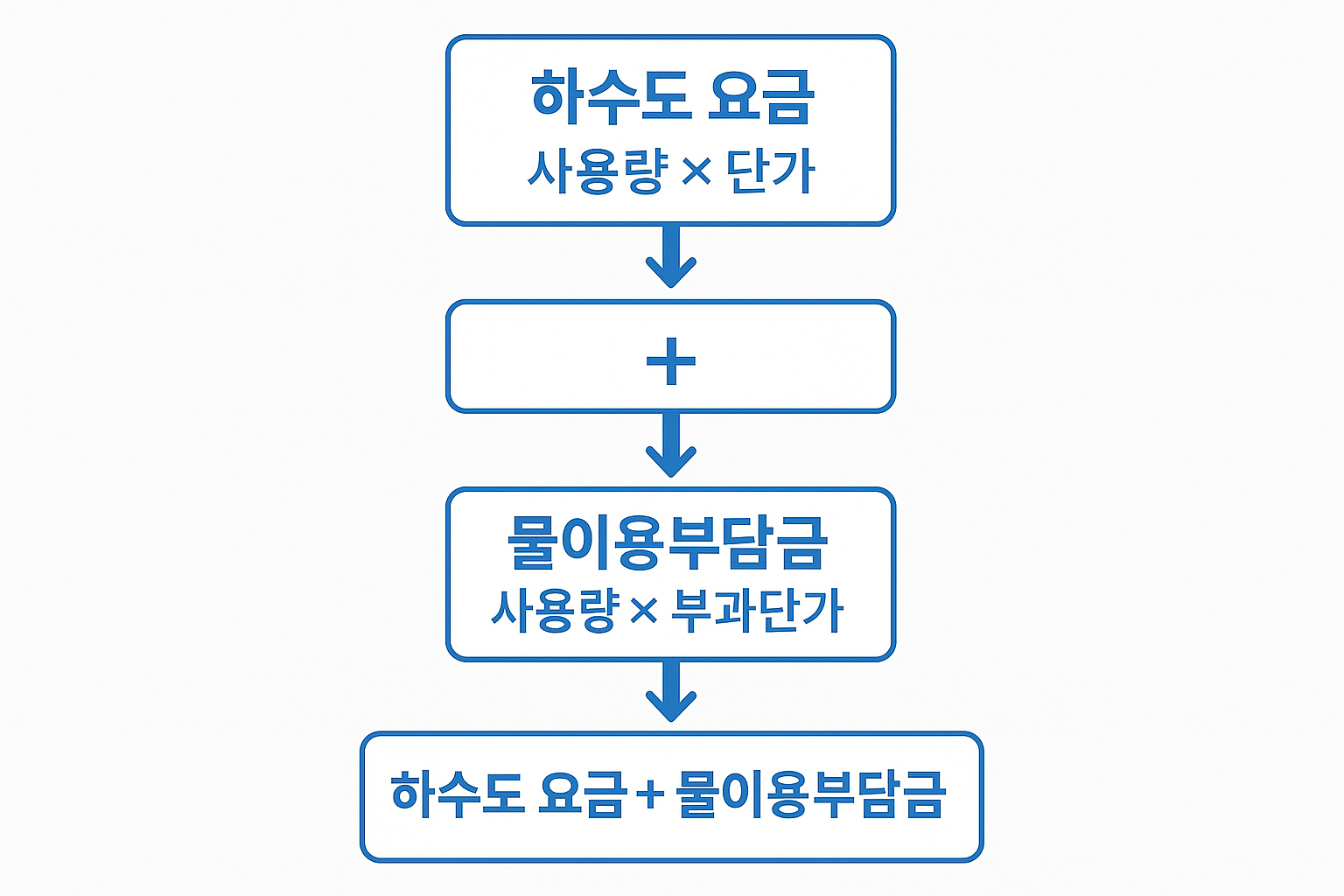 하수도 요금과 물이용부담금 계산 과정