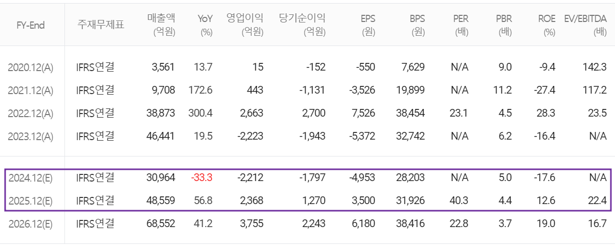 엘앤에프 - 컨센서스(2024.07)