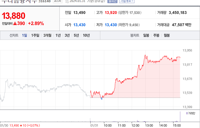 우리금융지주 주가