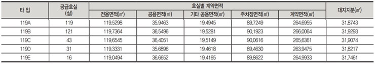 백운호수 푸르지오 숲속의 아침 2단지 공급세대수