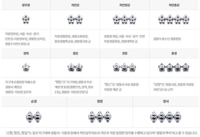 전체 경찰 계급체계 서열도
