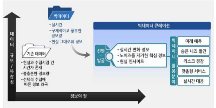 빅데이터 큐레이션