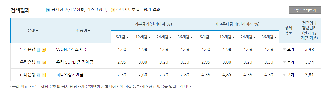 은행연합회 예금상품금리비교 우리은행 하나은행
