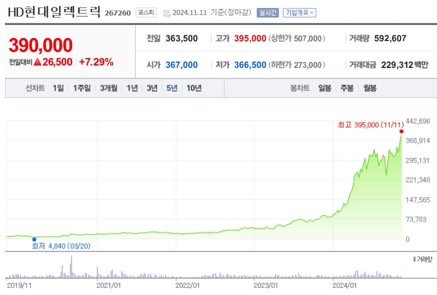 HD현대일렉트릭 주가