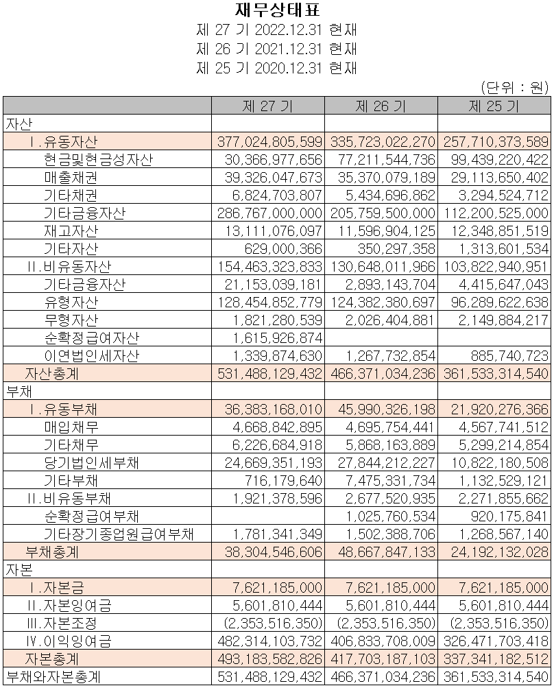 리노공업 - 재무상태표