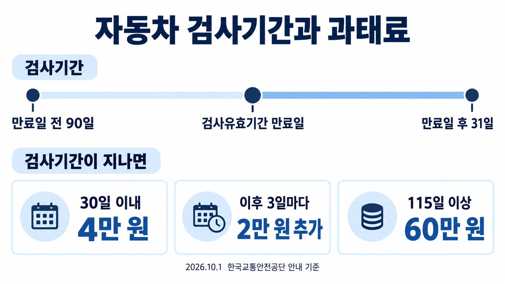 자동차 검사기간과 과태료: 검사기간은 만료일 전 90일부터 만료일 후 31일까지, 검사기간이 지나면 30일 이내 4만 원, 이후 3일마다 2만 원 추가, 115일 이상 60만 원
