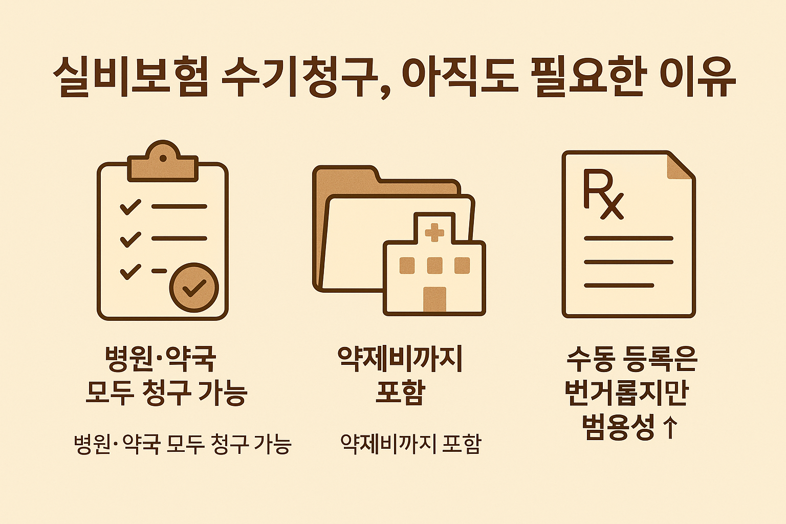 병원&middot;약국 모두 청구 가능하고 약제비 포함이 가능한 실비보험 수기청구의 범용성과 특징을 설명하는 인포그래픽 이미지입니다.