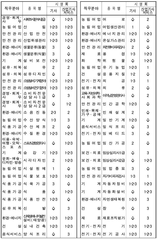 25년도 정기기사 시험일정