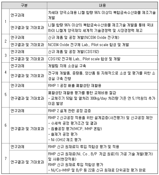 에코프로 2022년 연구개발 현황