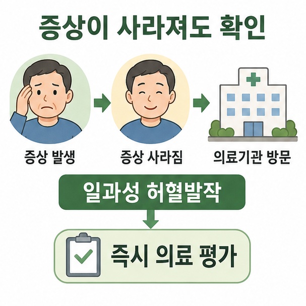 뇌졸중과 비슷한 증상이 잠시 나타났다가 사라져도 일과성 허혈발작일 수 있어 의료 평가가 필요함을 보여주는 그림