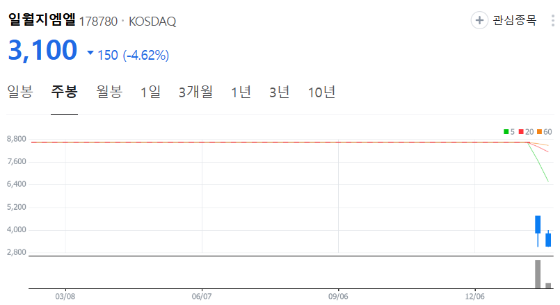 일월지엠엘-주가-주봉
