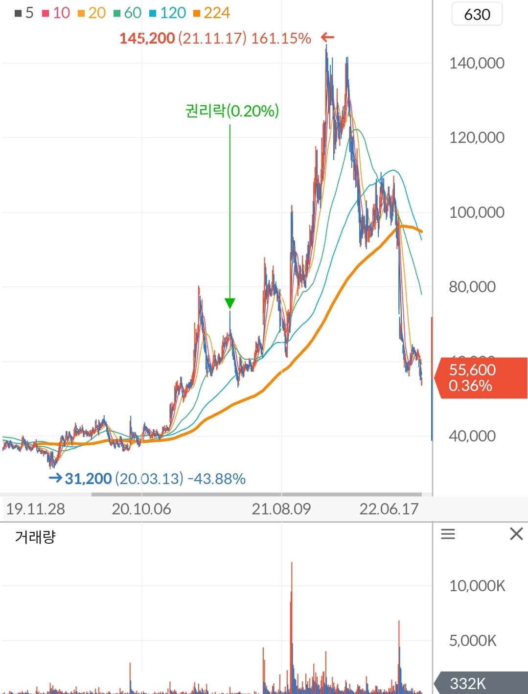 펄어비스 주가 차트