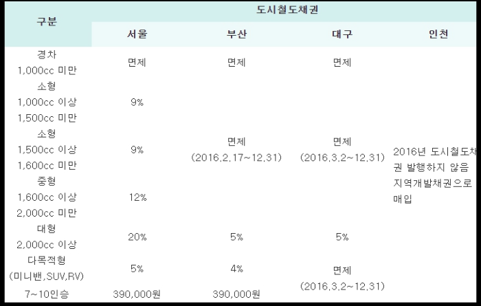 자동차 환급금 조회