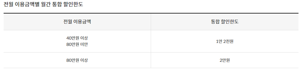 📍구체적인 혜택 및 연회비