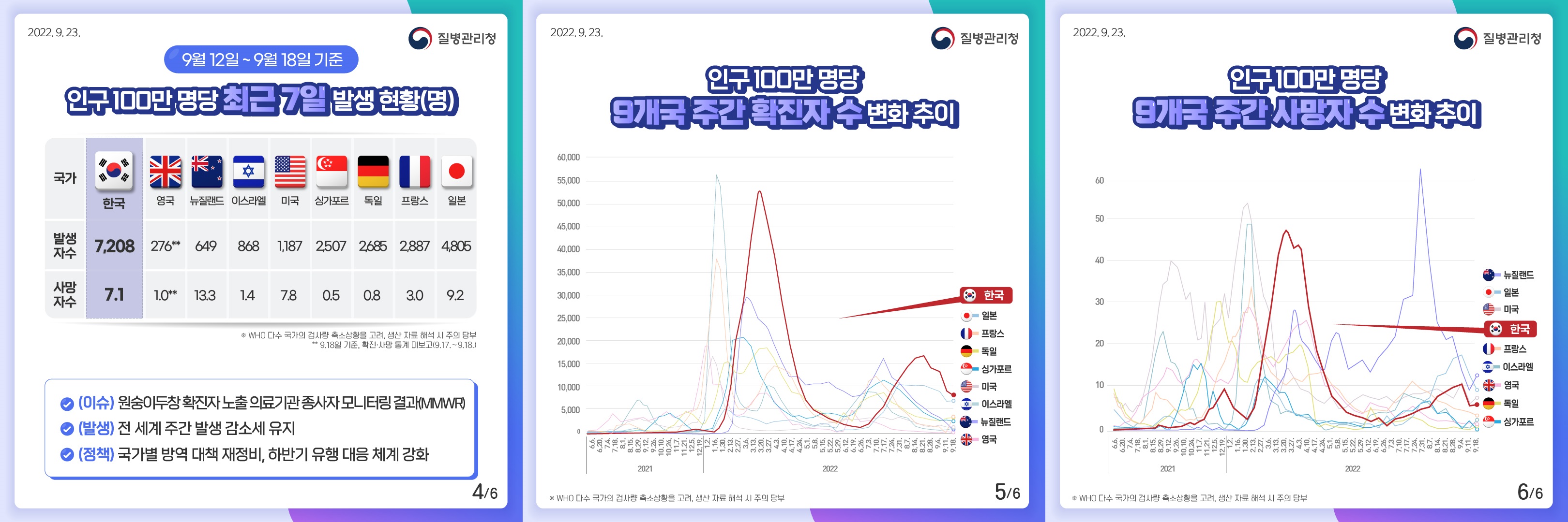 질병관리청의 2022년 9월 18일 기준 해외 주요 국가 방역현황 통계중 인구 100만명당 누적확진자수와 사망자수 변화추이 선형 그래프