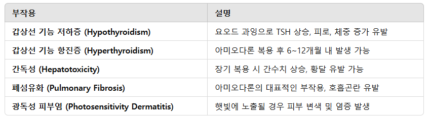 아미오다론(Amiodarone)과 갑상선 부작용
