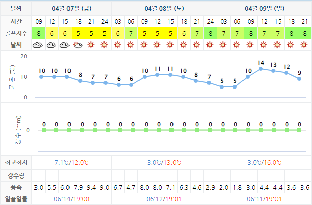 영광CC 골프장 날씨 0407