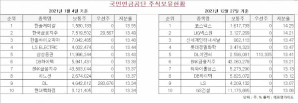 국내 증시 큰손 국민연금공단이 올해 집중적으로 사들인 종목은?