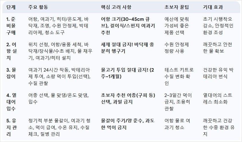 열대어-어항-세팅의-핵심-단계와-주요-고려-사항